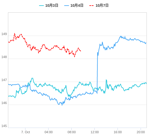 値動き比較チャート USD/JPY