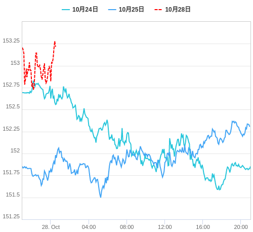 値動き比較チャート USD/JPY