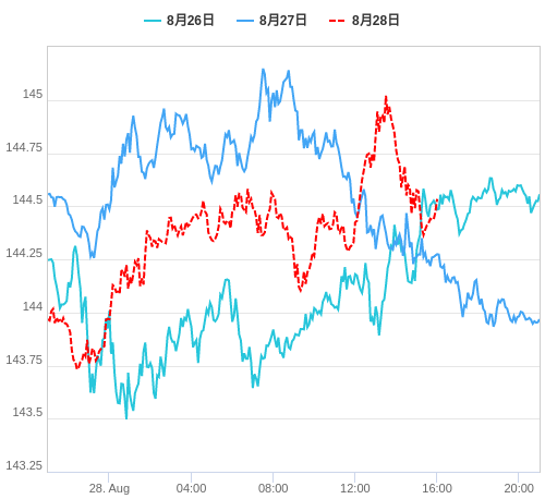 値動き比較チャート USD/JPY