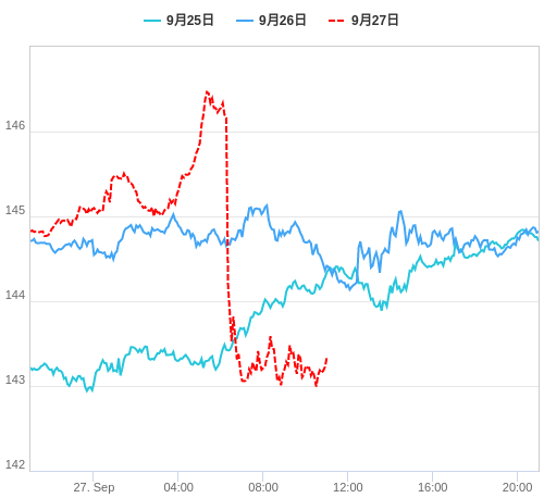 値動き比較チャート USD/JPY