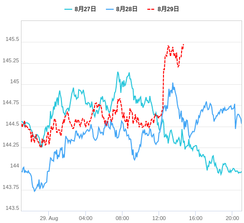 値動き比較チャート USD/JPY