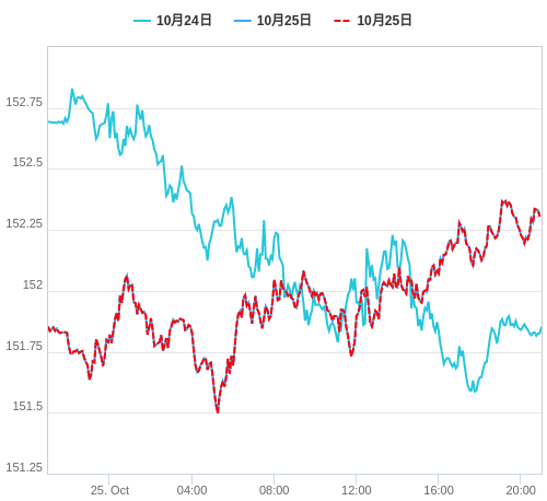 値動き比較チャート USD/JPY