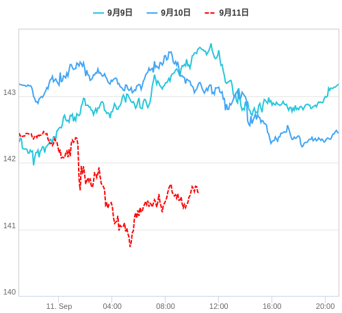 値動き比較チャート USD/JPY