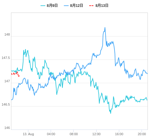 値動き比較チャート USD/JPY