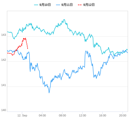 値動き比較チャート USD/JPY