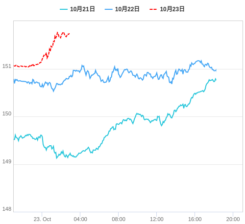 値動き比較チャート USD/JPY