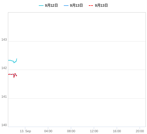 値動き比較チャート USD/JPY