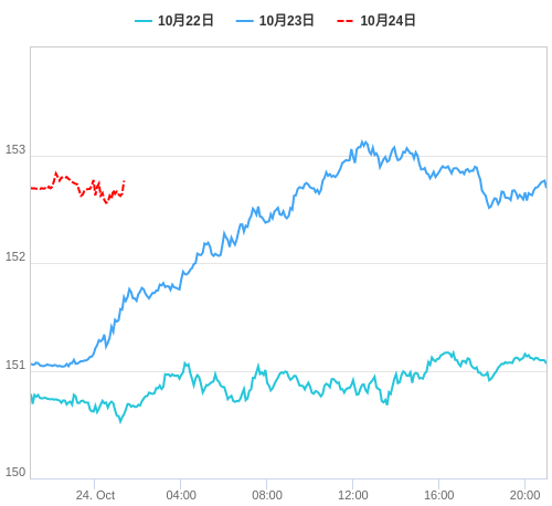 値動き比較チャート USD/JPY