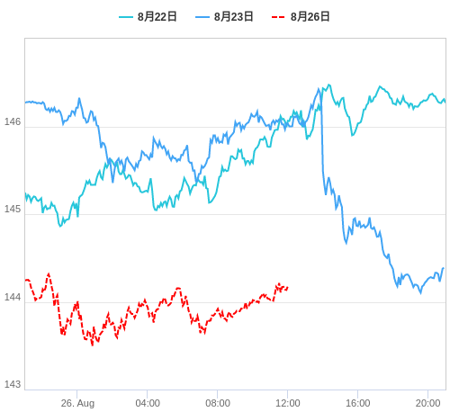 値動き比較チャート USD/JPY