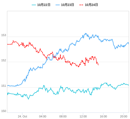 値動き比較チャート USD/JPY