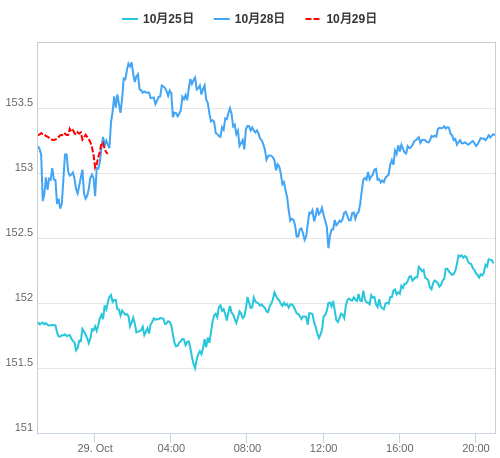 値動き比較チャート USD/JPY