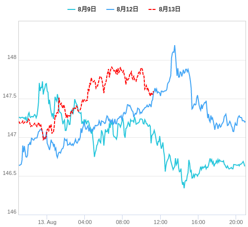 値動き比較チャート USD/JPY