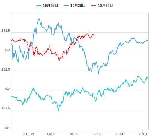 値動き比較チャート USD/JPY