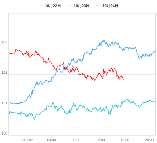 値動き比較チャート USD/JPY