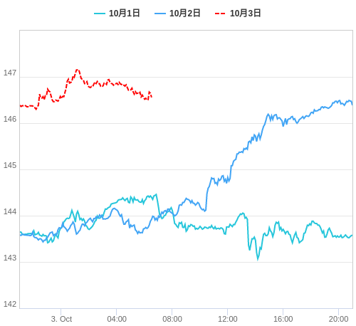 値動き比較チャート USD/JPY