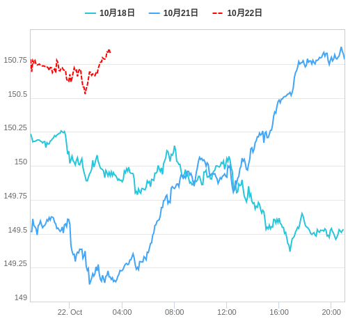 値動き比較チャート USD/JPY