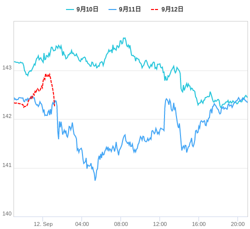 値動き比較チャート USD/JPY