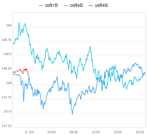 値動き比較チャート USD/JPY