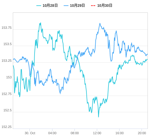 値動き比較チャート USD/JPY