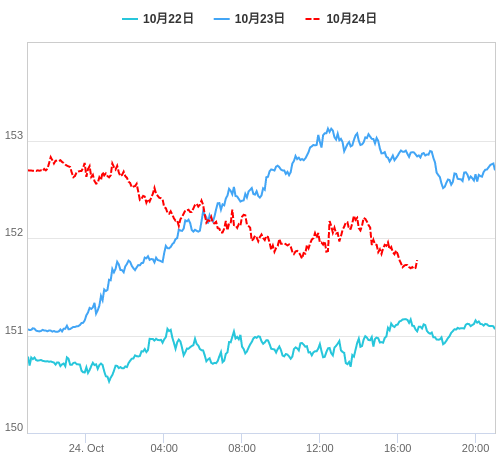 値動き比較チャート USD/JPY