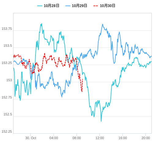 値動き比較チャート USD/JPY