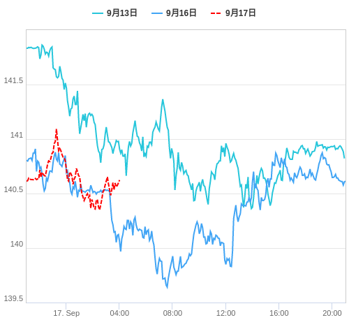 値動き比較チャート USD/JPY