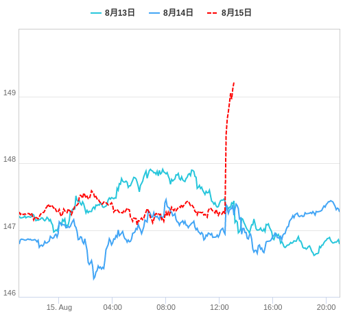 値動き比較チャート USD/JPY