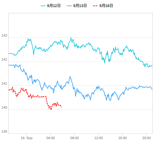 値動き比較チャート USD/JPY