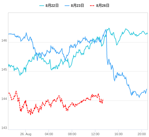 値動き比較チャート USD/JPY