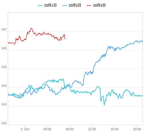 値動き比較チャート USD/JPY