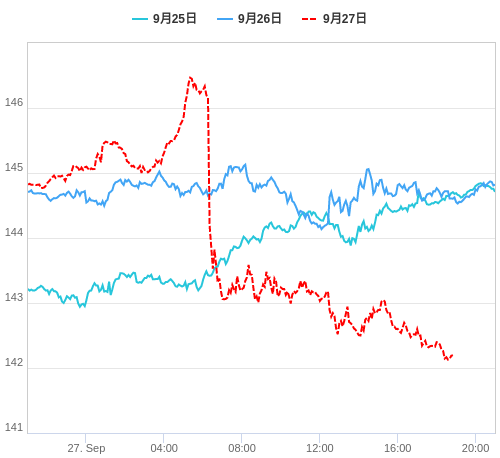 値動き比較チャート USD/JPY