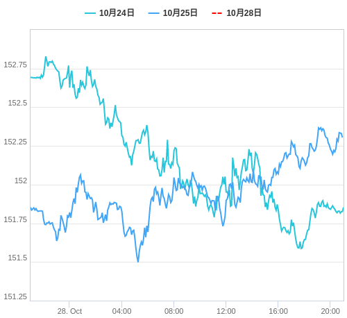 値動き比較チャート USD/JPY