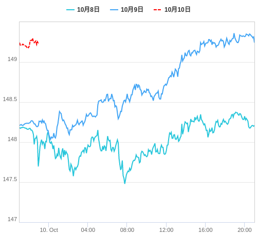 値動き比較チャート USD/JPY