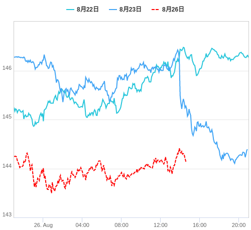 値動き比較チャート USD/JPY