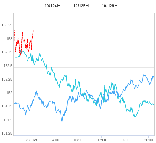 値動き比較チャート USD/JPY