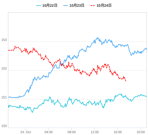 値動き比較チャート USD/JPY