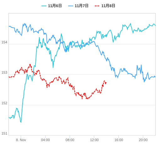 値動き比較チャート USD/JPY