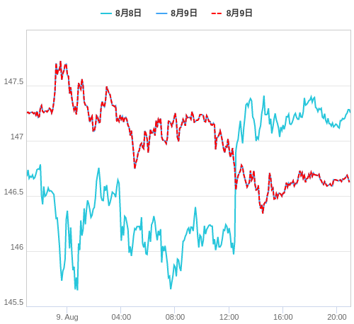 値動き比較チャート USD/JPY