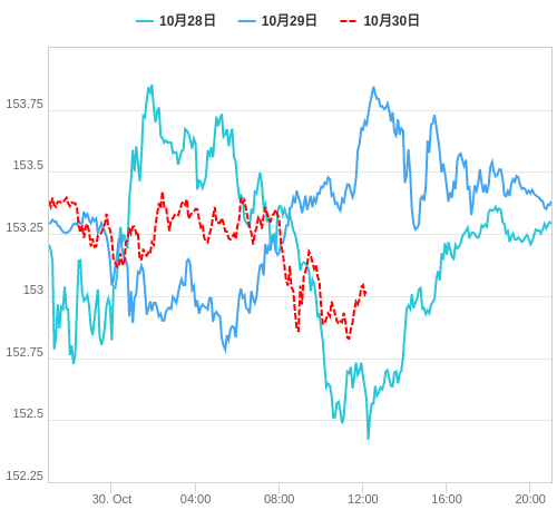 値動き比較チャート USD/JPY