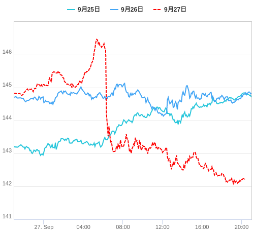 値動き比較チャート USD/JPY