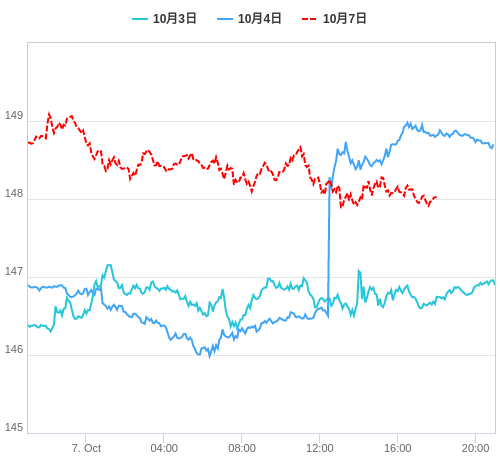 値動き比較チャート USD/JPY