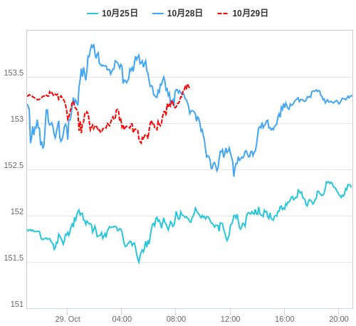 値動き比較チャート USD/JPY