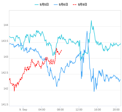 値動き比較チャート USD/JPY