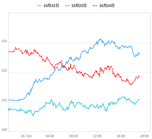 値動き比較チャート USD/JPY