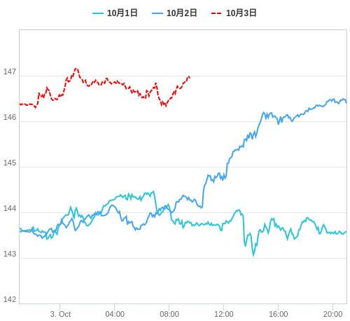 値動き比較チャート USD/JPY