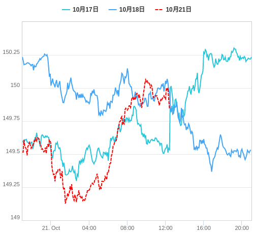 値動き比較チャート USD/JPY