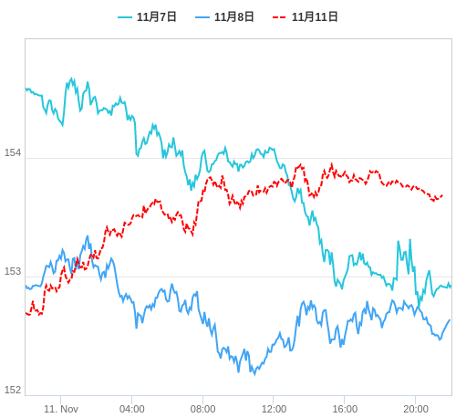 値動き比較チャート USD/JPY