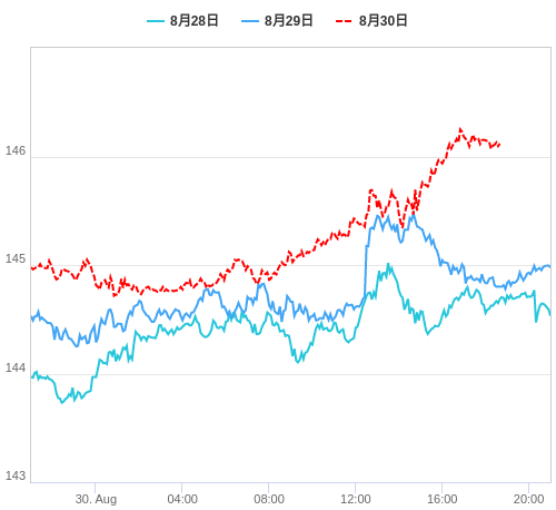 値動き比較チャート USD/JPY