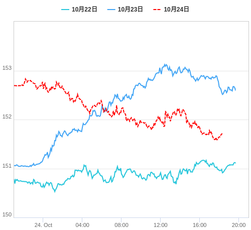 値動き比較チャート USD/JPY