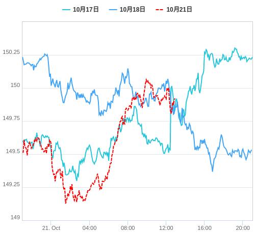 値動き比較チャート USD/JPY